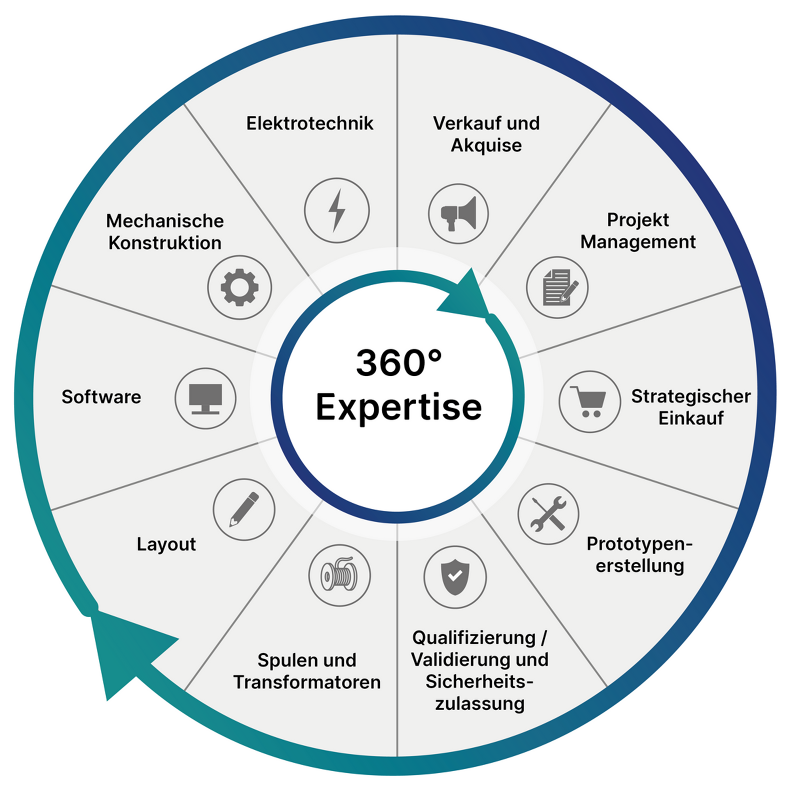 Kreisdiagramm zeigt die Bereiche Verkauf /Akquise, Projektmanangement, Strategischer Einkauf, Prototypenerstellung, Qualifizierung/Validierung und Sicherheitszulassung, Spulen und Transformatoren, Layout, Software, Mechanische Konstruktion, Elektrotechnik
