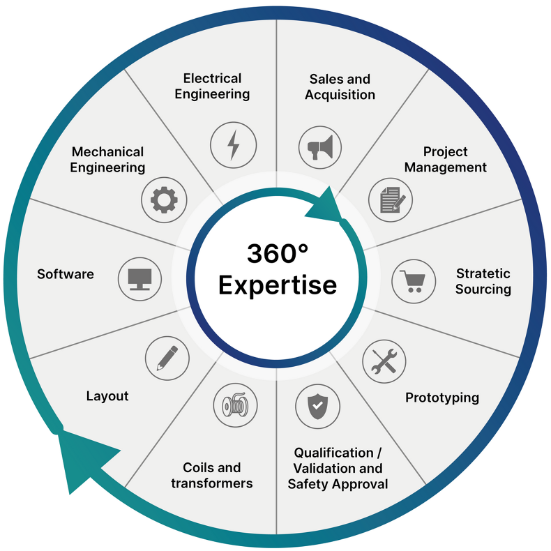 Pie chart showing the areas of Sales / Acquisition, Project Management, Strategic Purchasing, Prototype Development, Qualification / Validation and Safety Approval, Coils and Transformers, Layout, Software, Mechanical Design, and Electrical Engineering.
