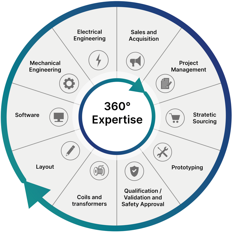 Pie chart showing the areas of Sales / Acquisition, Project Management, Strategic Purchasing, Prototype Development, Qualification / Validation and Safety Approval, Coils and Transformers, Layout, Software, Mechanical Design, and Electrical Engineering.
